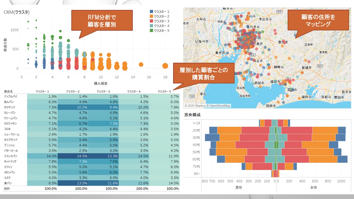 小売店向けの売上/顧客分析をします POSデータ/会員データを活用して売り上げUP！ イメージ6