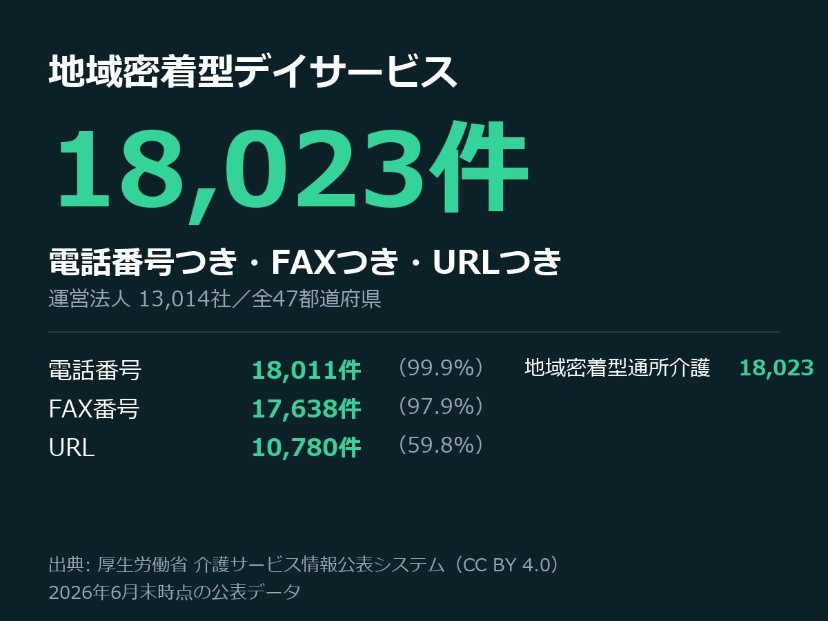 小規模デイ18,023件の営業リストを渡します 電話番号18,011件つき。地域密着型通所介護の全国分 イメージ1