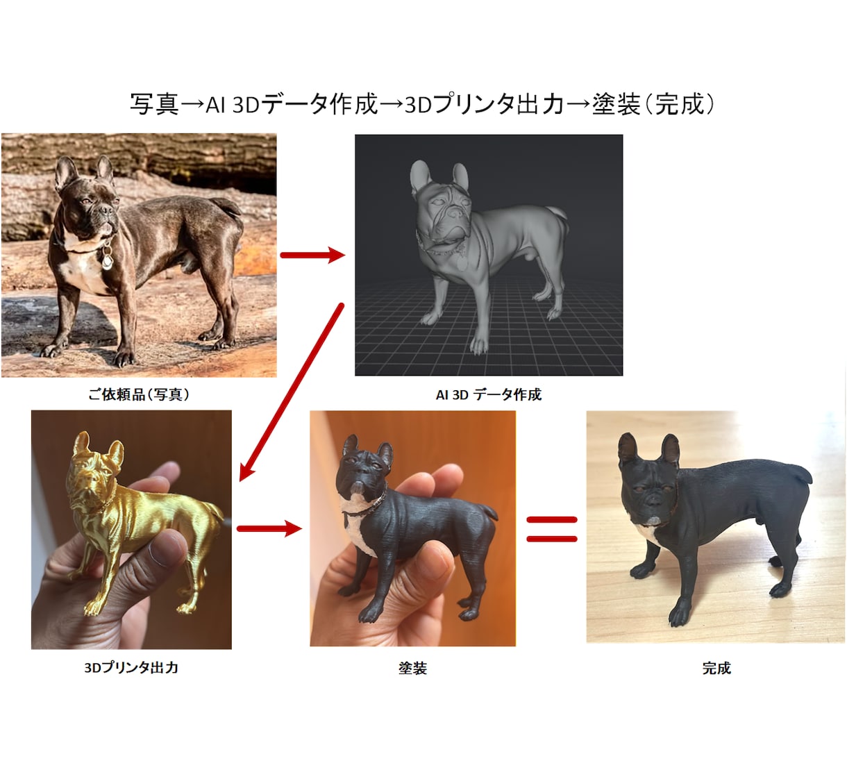 ペットのデータをAIが作成、プリント&塗装します 3Dプリントデータの作成はAIにお任せ！ イメージ2