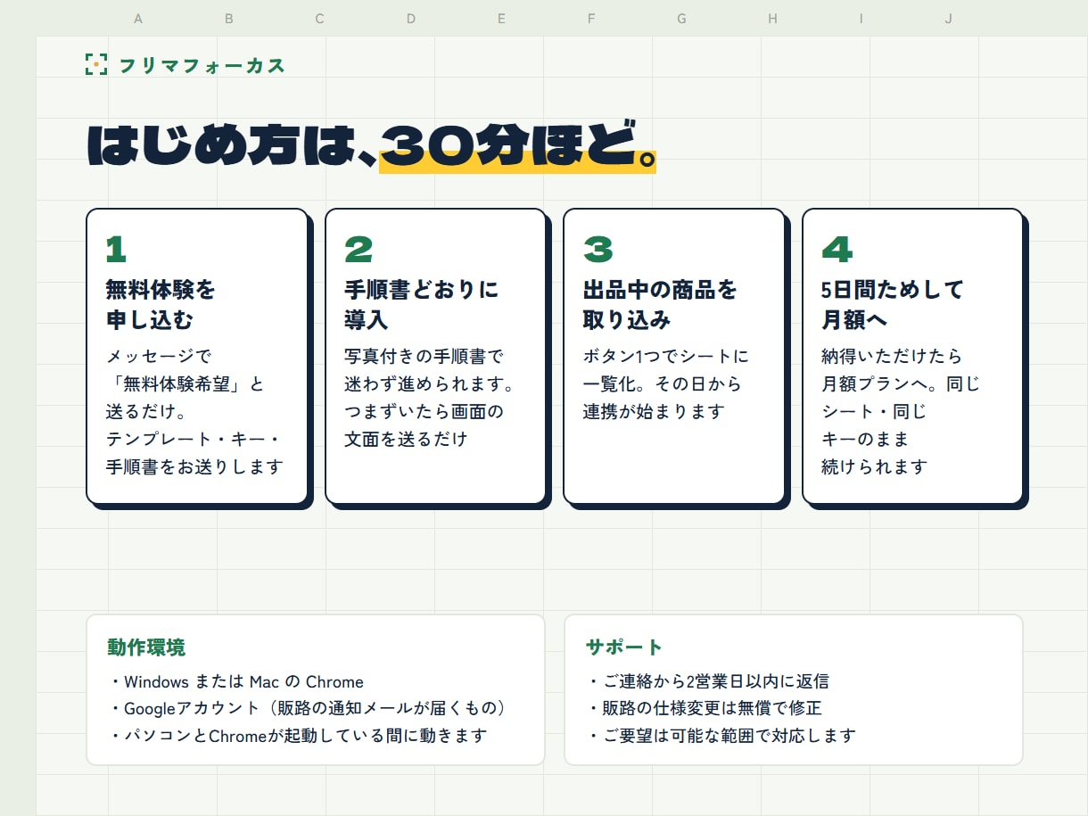 フリマ併売の在庫連携と自動出品ツールを提供します 売れたら他販路は自動で取り下げ。最大5販路に自動で出品 イメージ7