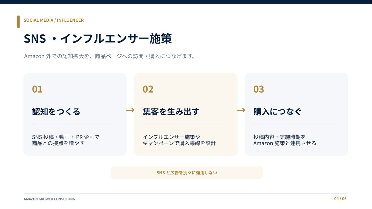 Amazonの売上最大化を支援します Amazon広告とSNS施策を連動させ、売上拡大へ導きます イメージ5