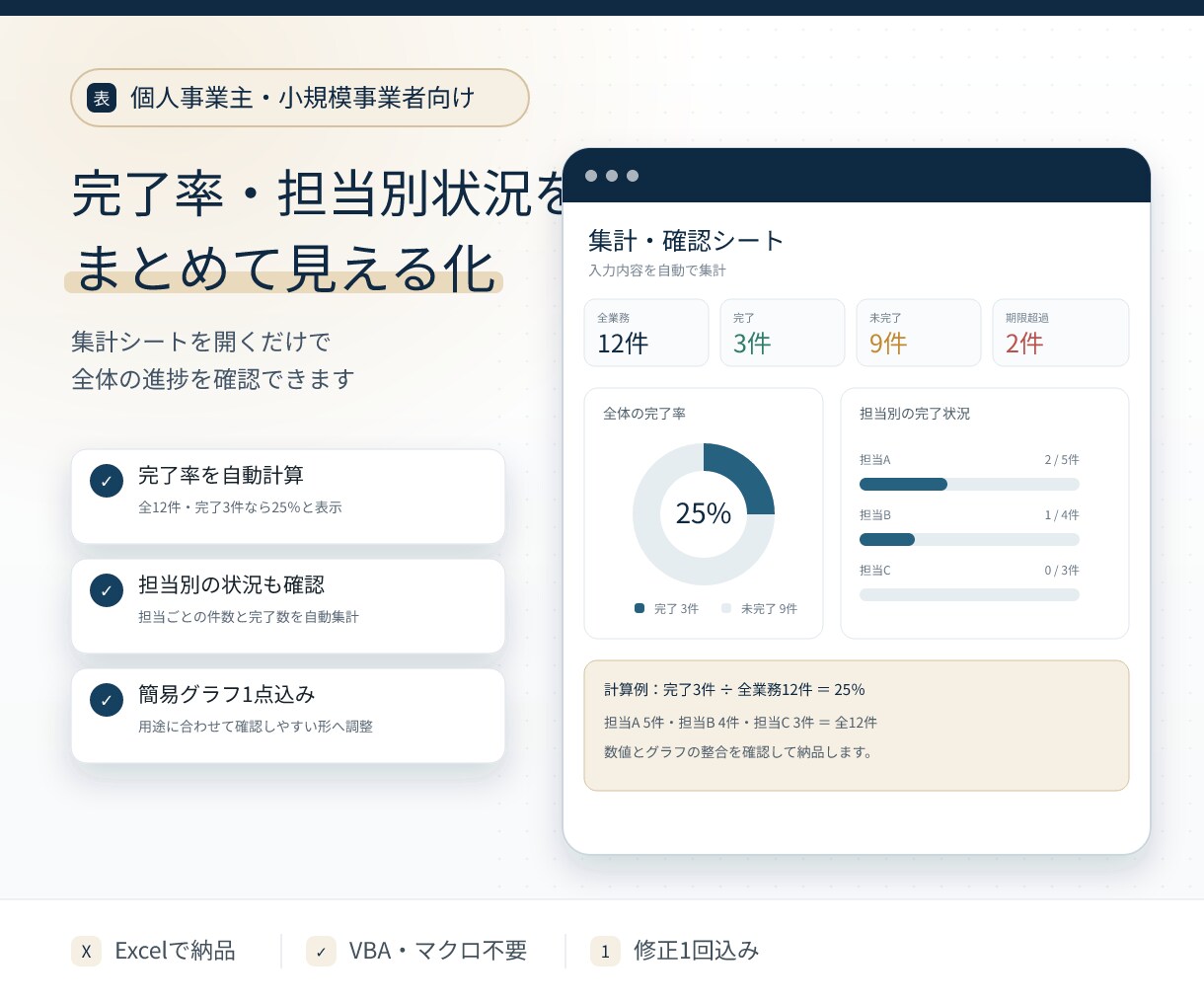 入力だけで自動集計する業務チェック表を作ります 未完了・期限超過・完了率を自動表示して見える化します イメージ4