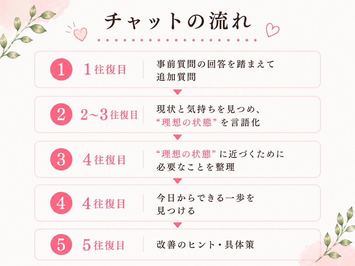 あなたと一緒に“なりたい家族像”を描きます モヤモヤから“家族の理想の形”を見つける5往復チャット☘️ イメージ5