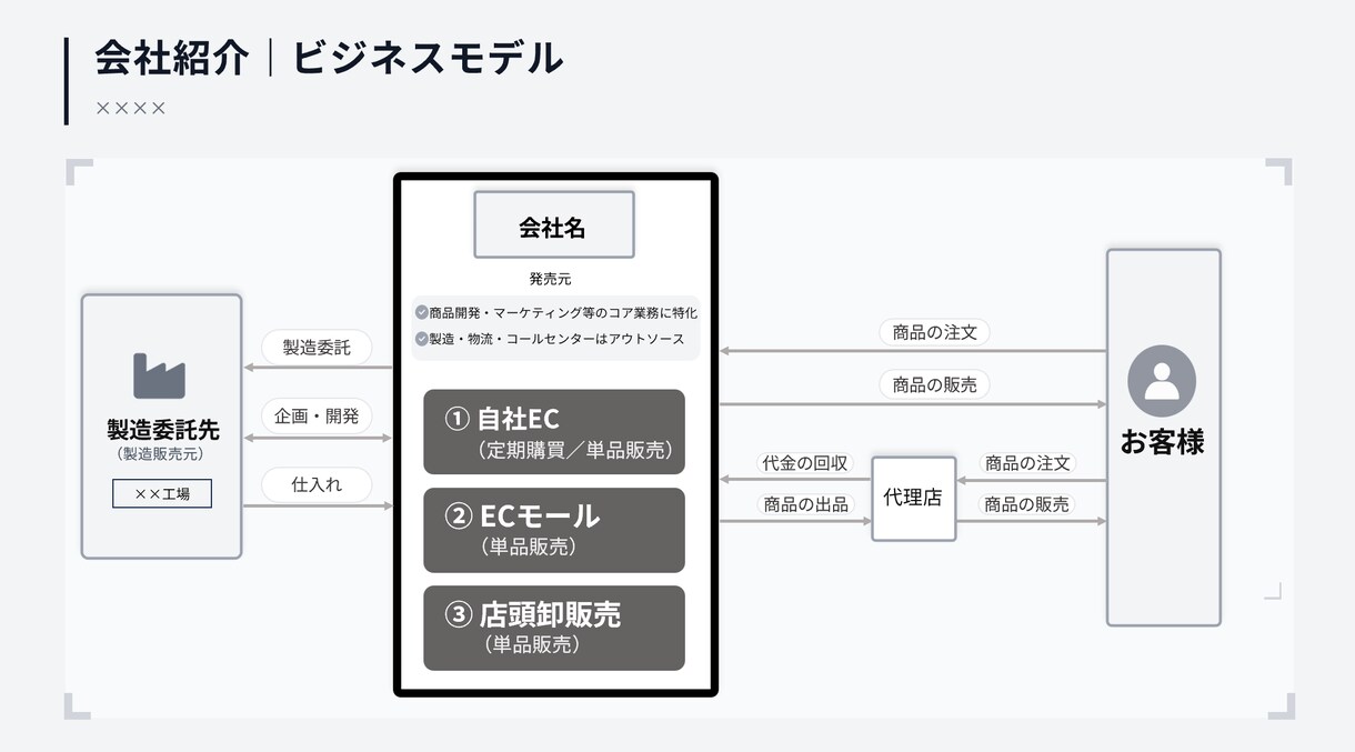 美しく・分かりやすい、プロ品質の資料を作成します スピードが売り！24時間以内納品無料です イメージ7