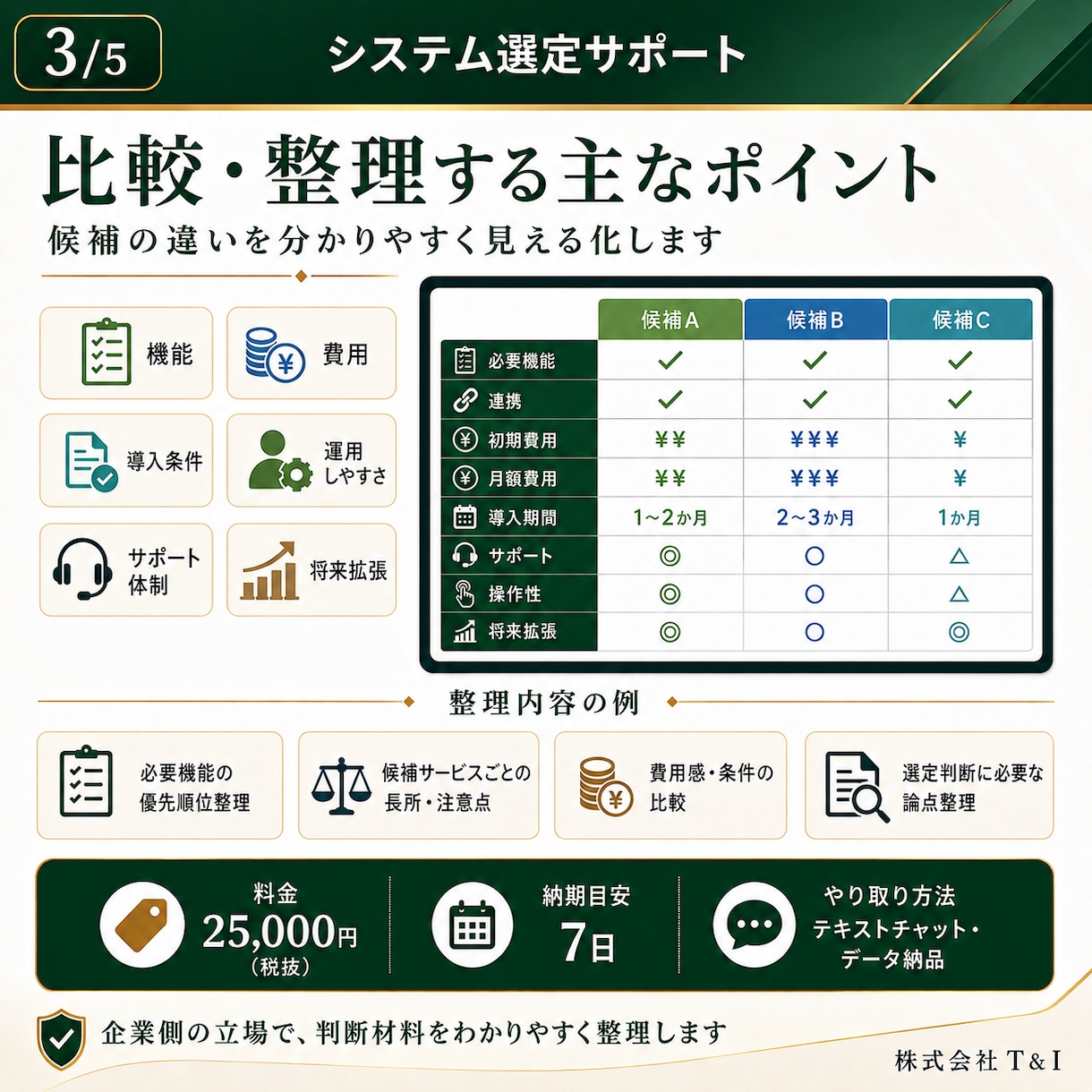 自社に合うシステム選定を支援します 候補の機能・費用・導入条件を企業側の立場で比較整理 イメージ3