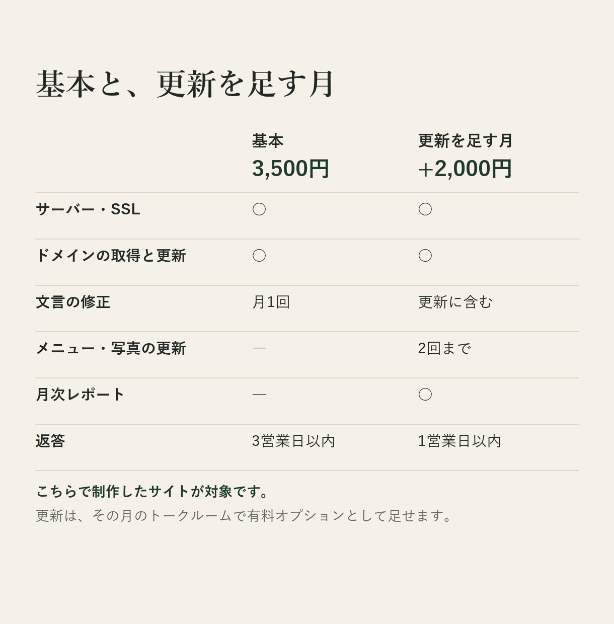 サロン公式サイトを月額で保守・更新します サーバー・ドメインの管理から、毎月の更新まで引き受けます イメージ2