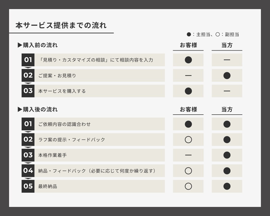 論理構造を意識した商談用パワポ資料を作成します ～大手企業との契約実績500件以上～ イメージ4