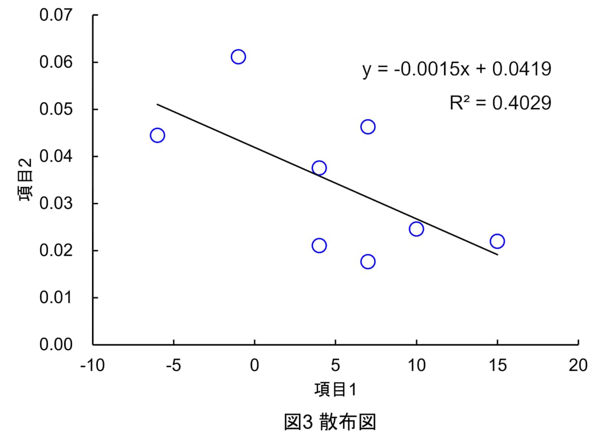 どこでも通用するグラフの作成方法を教えます 学術論文やビジネス文章でも使えるグラフの作成方法！！ イメージ4