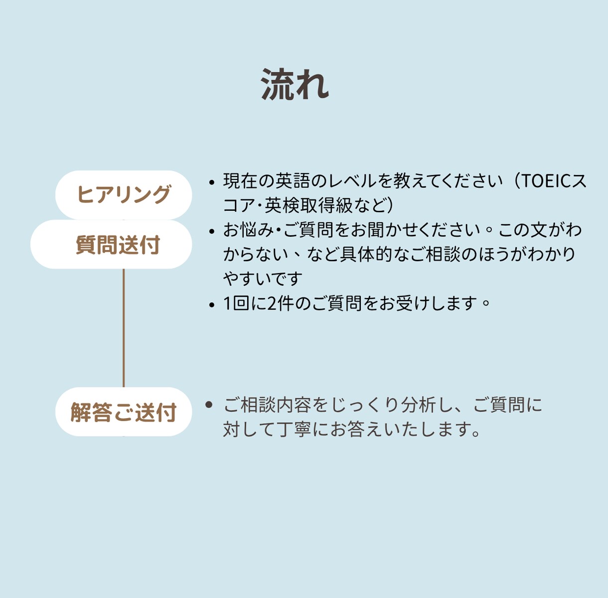 中高生～社会人まで、英文法を解説致します 日本だけで英語を学んだ講師が丁寧に日本語で解説します イメージ2