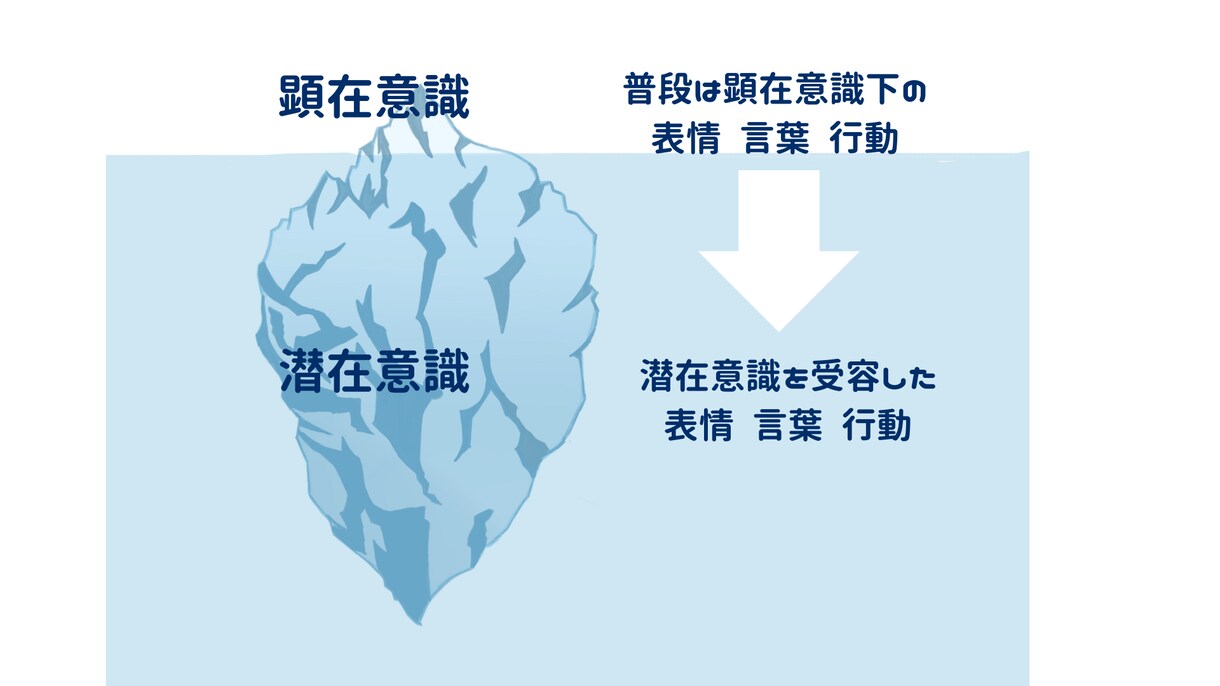潜在意識と向き合うコーチングで自己理解を深めます あなたの思考のクセを知る。行動が変わる。なりたい自分になる。 イメージ1