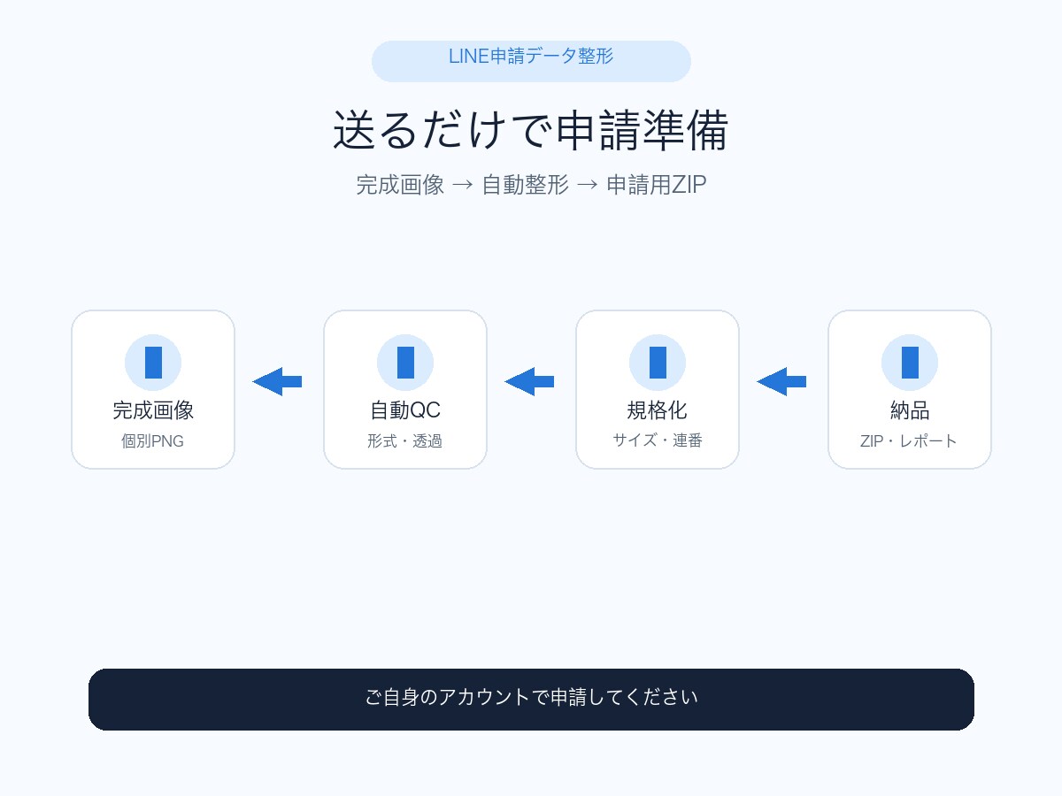 完成済みLINEスタンプを申請データに整えます 完成画像を申請用ZIPとQCレポートへ イメージ3