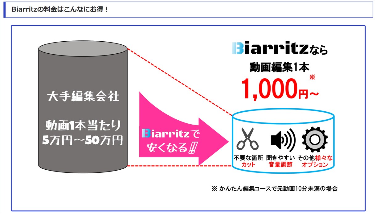 しっかり編集！オンライン授業動画を編集いたします 講師歴15年以上のプロ講師陣による教員目線で編集いたします。 イメージ1