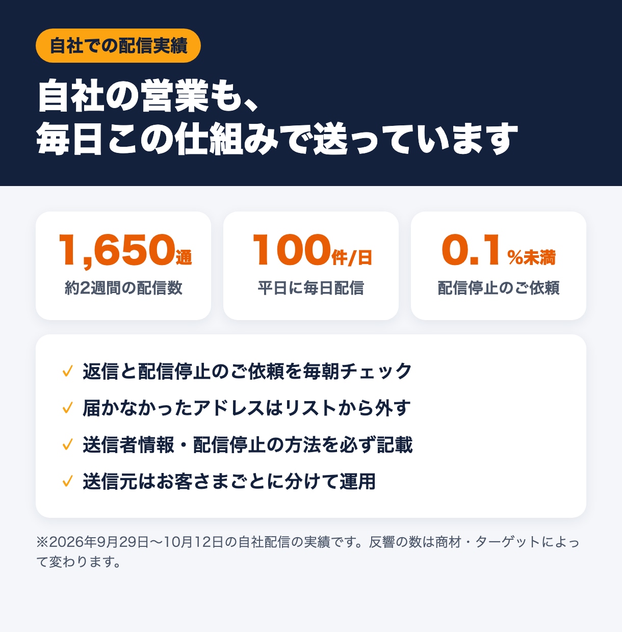 1通3円営業メールを毎日100件代行します お試し100通1,000円から。反響があった分だけ成果報酬！ イメージ4