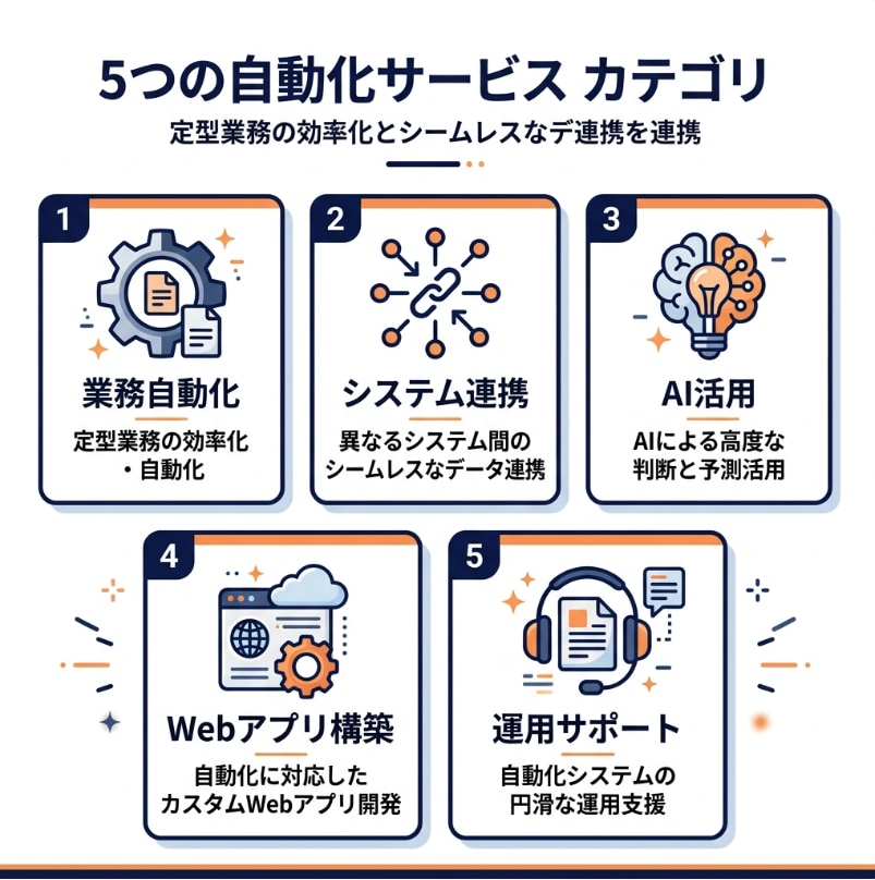 紙・FAX・Excel転記を自動化します 現場に入り本当に使える仕組みを作ります イメージ3