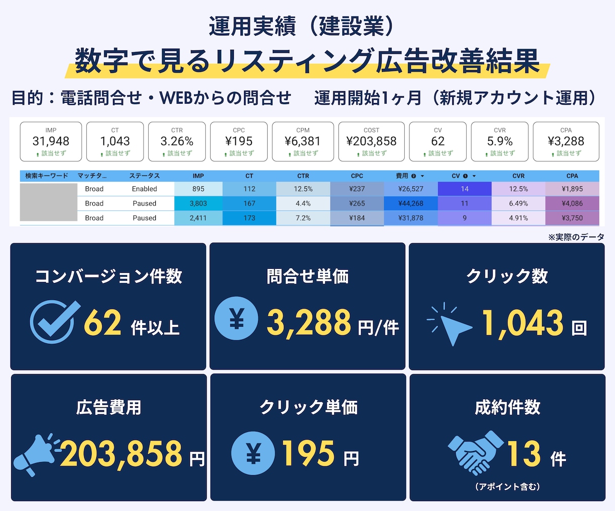 Google認定資格者がGoolge広告運用します 認定資格者が直接担当する安心のGoogle広告運用 イメージ4