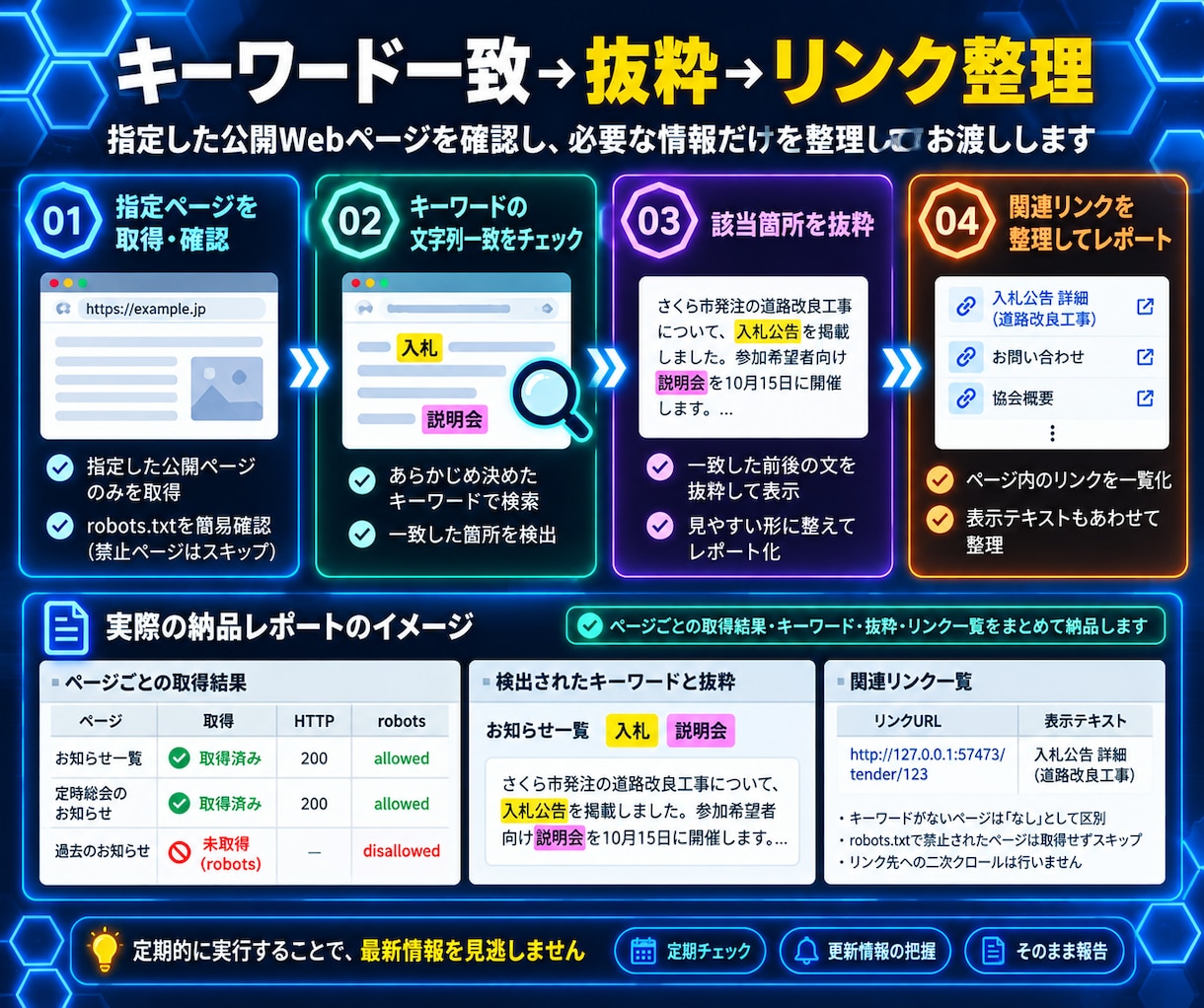 指定Webページから必要な情報を定期収集します 入札・説明会・募集情報などをキーワードで確認しレポートします イメージ2