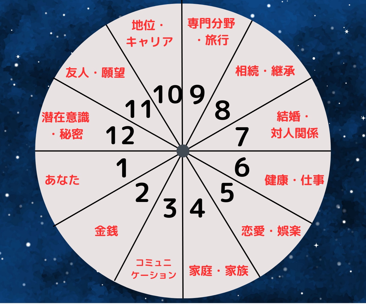 2026年の運勢をホロスコープ鑑定で詳しく占います 12か月の流れ or 総合運勢13項目どちらかを選べます♡ イメージ4