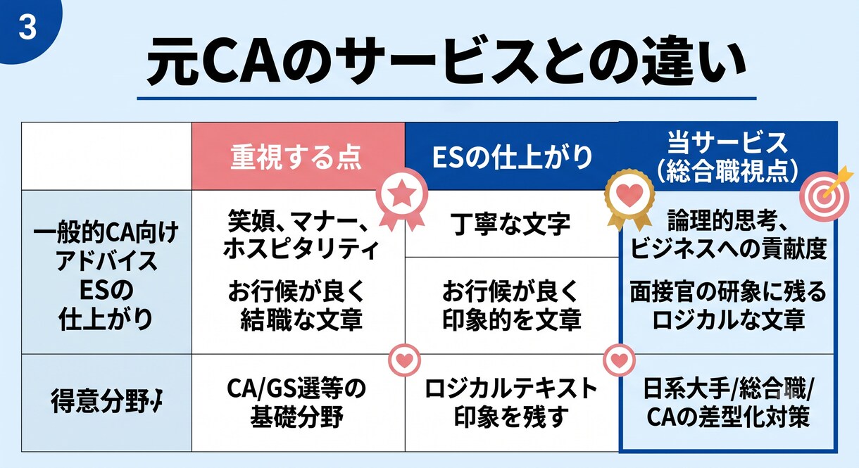 現役総合職が面接官に刺さるESに添削します 【先着5名様限定】現役航空総合職が面接官目線でロジカル添削 イメージ3