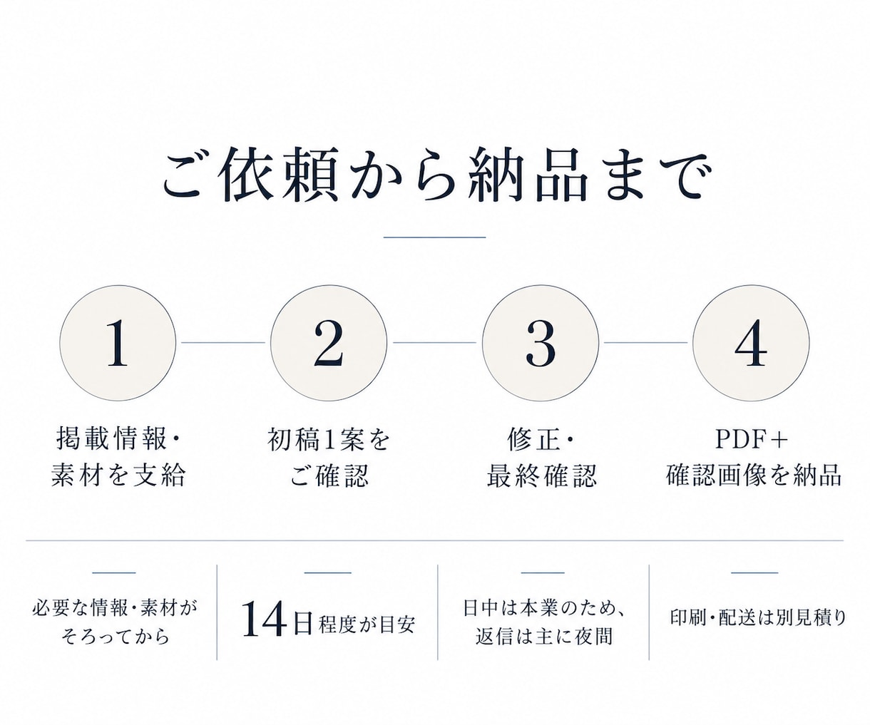 片面・両面の名刺を3,000円で作ります 確定文言からシンプルに制作、言葉の相談にも対応します イメージ5