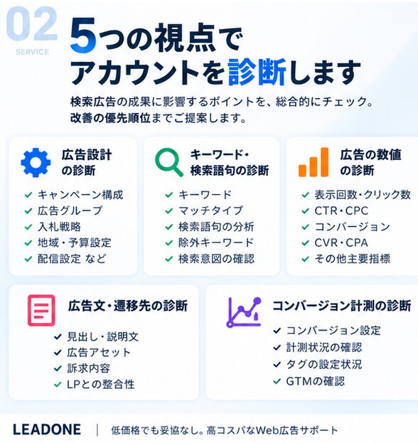 Google広告・検索広告のアカウントを診断します 設定・検索語句・数値から改善ポイントを優先順位で整理 イメージ2