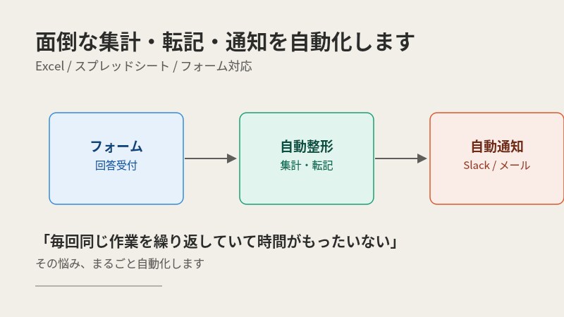 面倒な集計・転記・通知を自動化します 「毎回手作業でコピペ...」を卒業。自動化ツールを作ります イメージ1