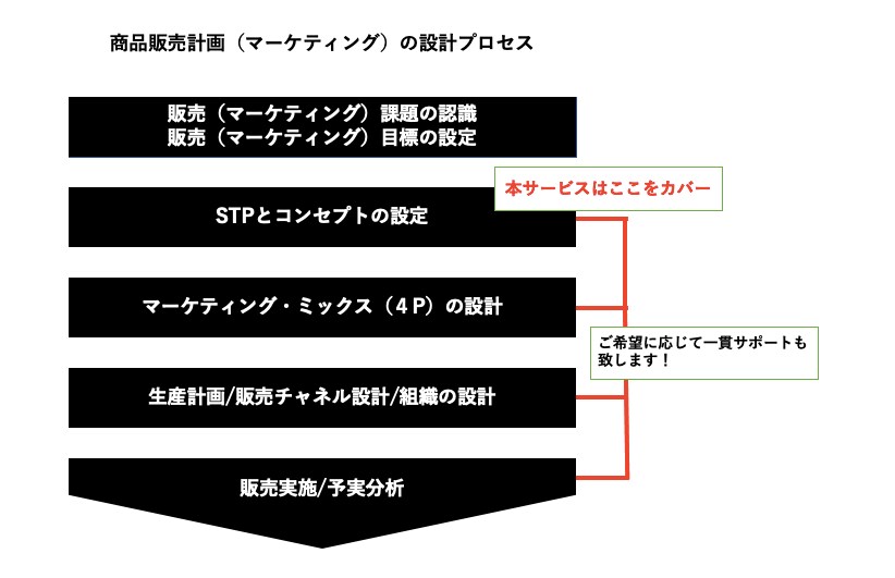 BtoC商品の企画・開発を情報分析でサポートします 内閣府公認マーケターが調査・分析の第三者意見をお伝えします イメージ2