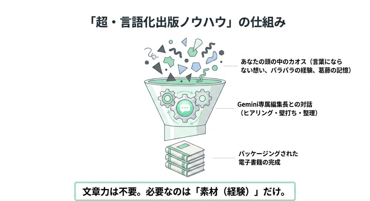 文章苦手でもできる！楽しい電子書籍作りを解説します 睡眠3時間の限界生活から僕を救った超・言語化出版ノウハウ イメージ8
