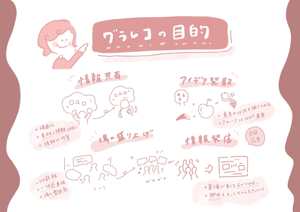 会議やセミナー動画を一枚にグラレコ します まとめることがもっと伝わる資料に！ イメージ5