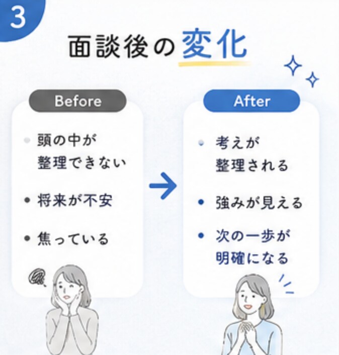 転職やキャリアのモヤモヤを整理します 自分軸で納得できる選択をサポート イメージ3