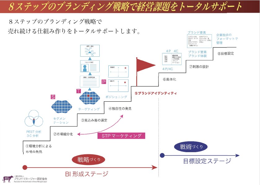 企業価値を伝えるブランド設計を支援します 企業の強みを整理しブランド戦略から支援します イメージ10