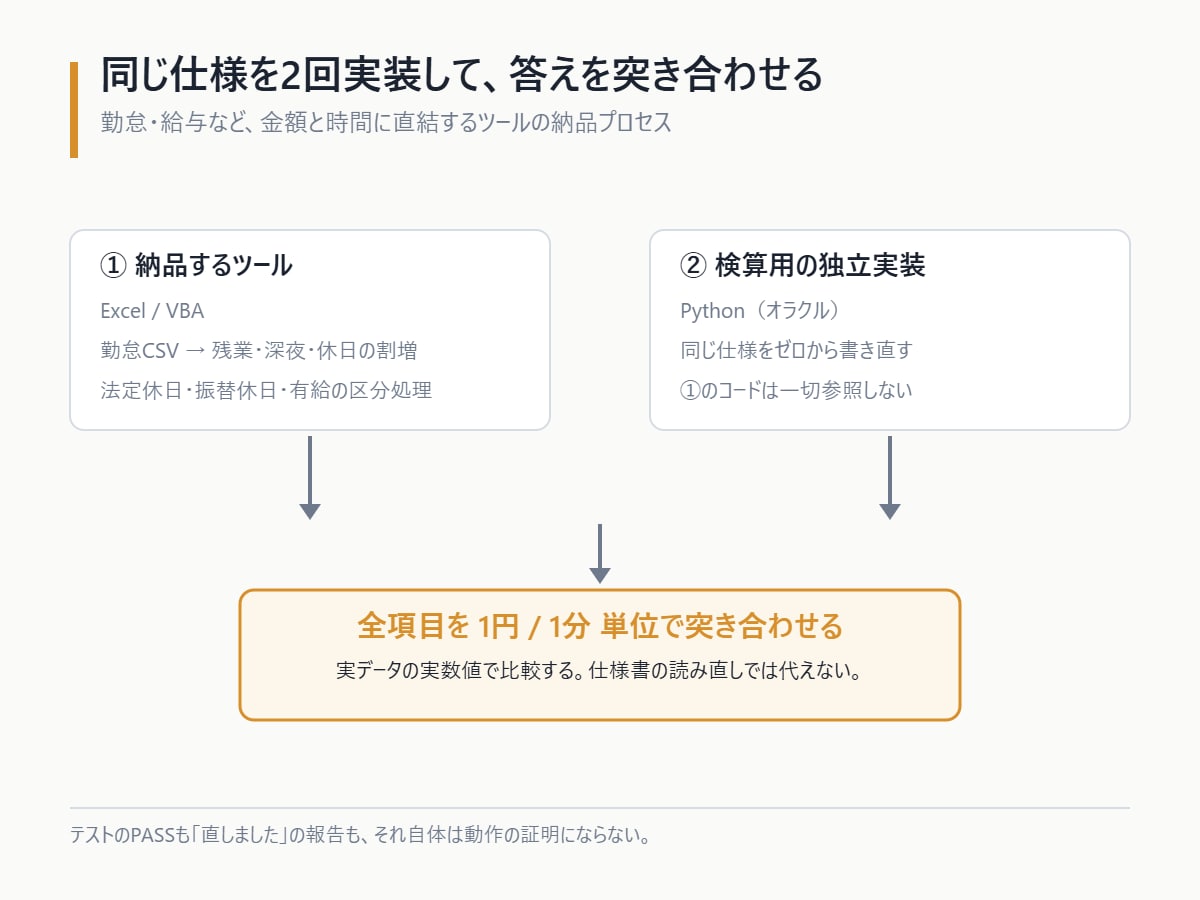 業務の自動化、現場目線でご相談乗ります エンジニアではなく、現場経験者に相談できる30分 イメージ8