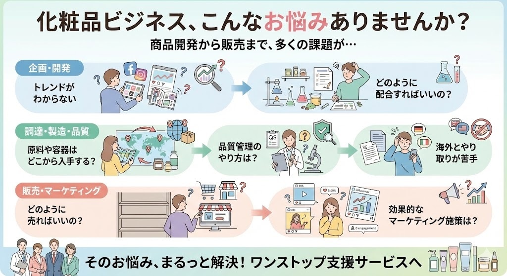 化粧品の企画から開発マーケティングをサポートします 【商品開発・マーケティング支援】企画から販売までフルサポート イメージ3