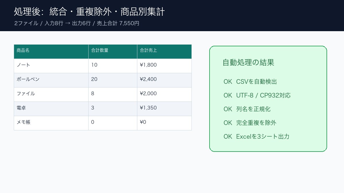 CSV・Excel作業をPythonで自動化します 結合・重複削除・集計・Excel出力まで丁寧に対応 イメージ3