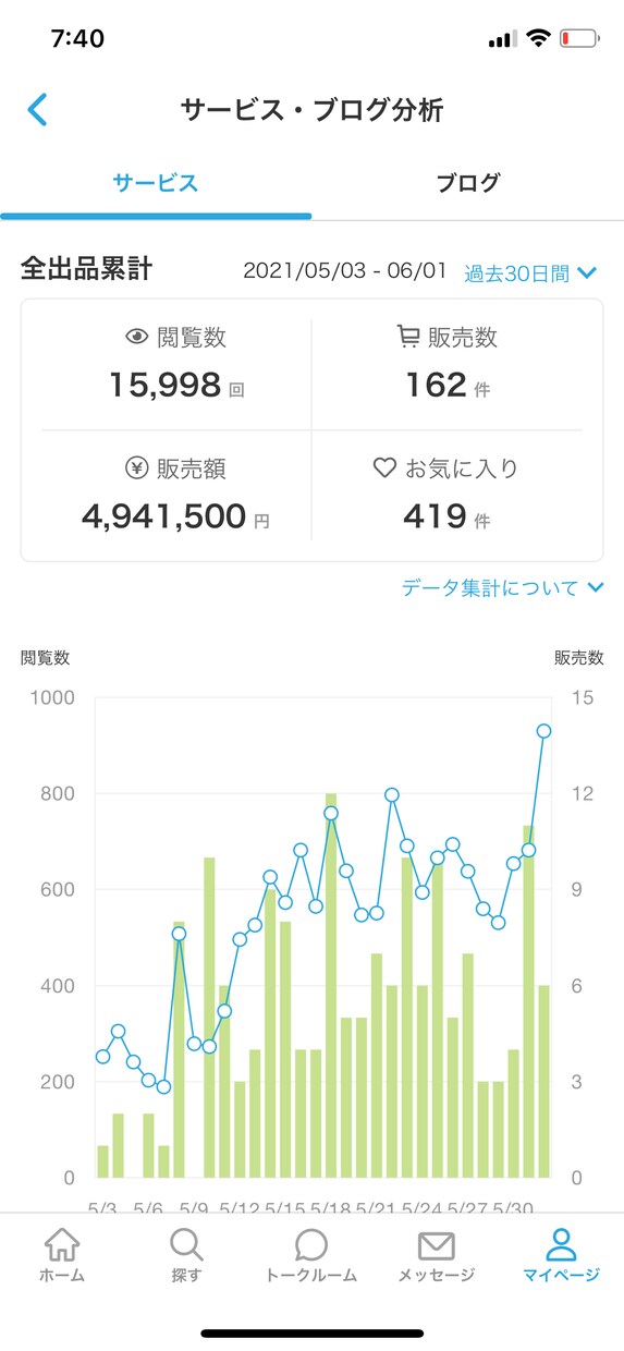 前人未踏の大記録！ココナラ必勝法を教えます 5月のココナラ売上494万円！その舞台裏を動画で公開中 イメージ2