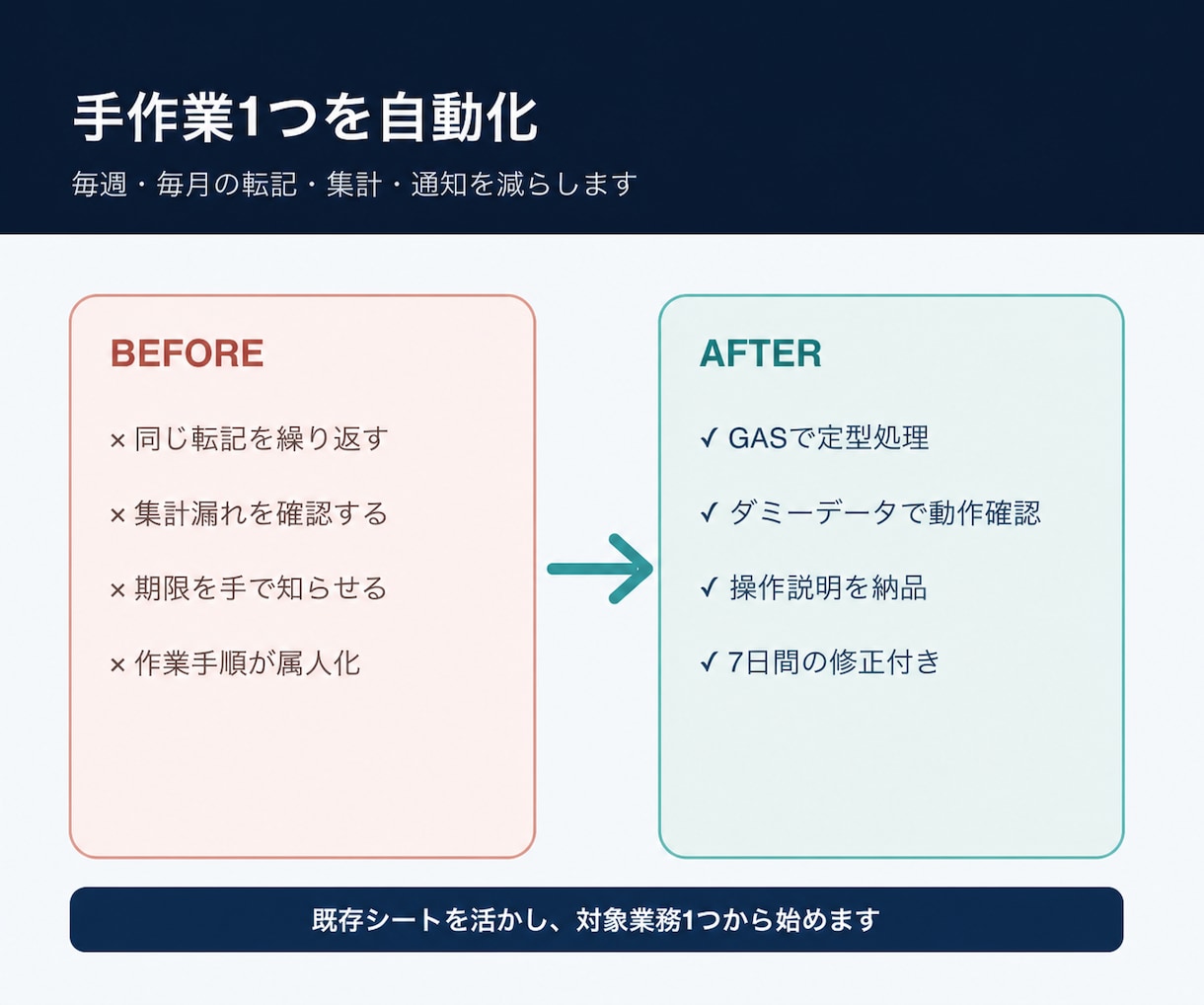 既存シートの転記・集計1業務をGASで自動化します コード・動作確認・操作手順までまとめて納品 イメージ4