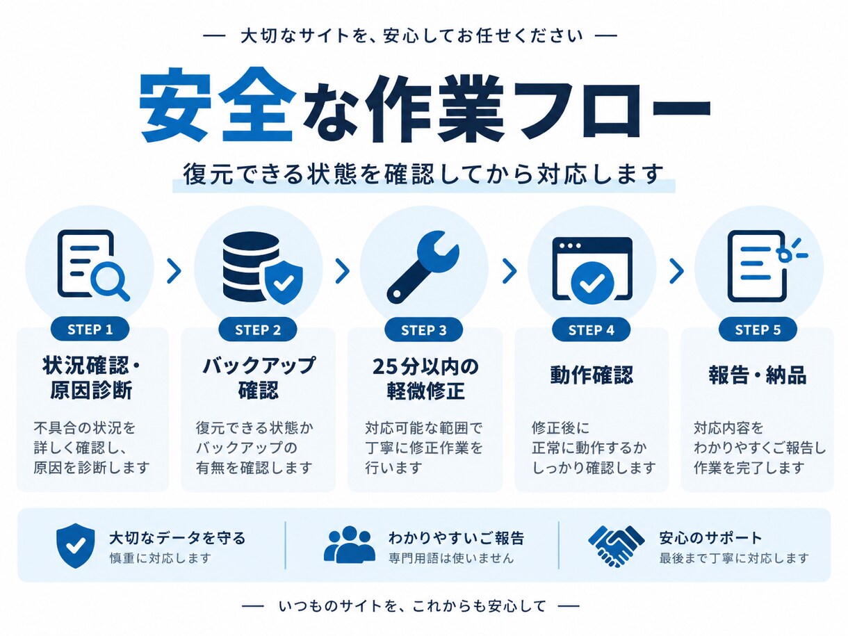 WordPressのエラー・表示崩れを修正します 原因を診断しバックアップ確認後に安全に対応します イメージ3
