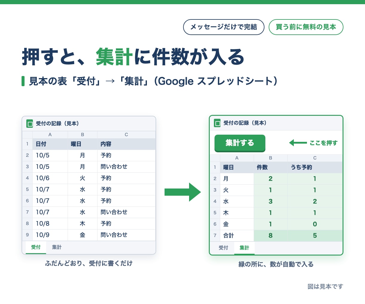 スプレッドシートの手作業1つをGASで自動化します 買う前に無料で動きの書き出し。メッセージだけで完結 イメージ2
