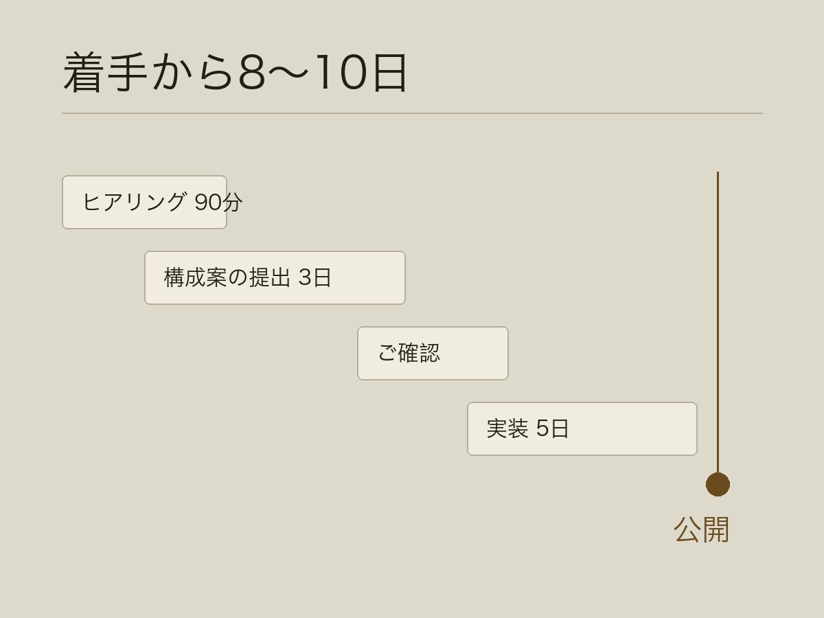 紹介を頼まなくて済むLPを制作します 何を書くかから一緒に決めます。8〜10日でお渡しします イメージ4
