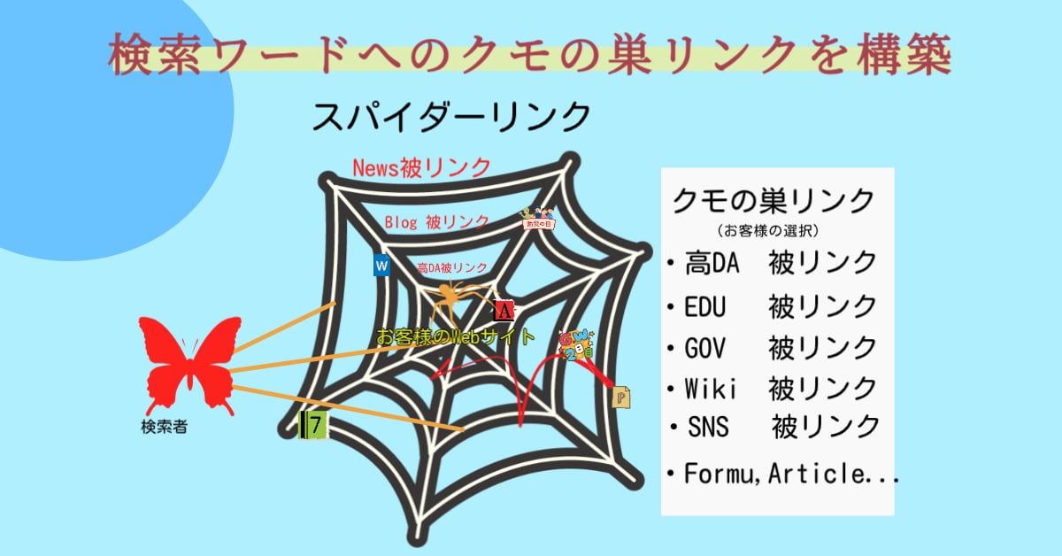 Webサイトでグーグル検索の上位表示を目指します 蜘蛛の巣型被リンクで検索1ページ目を狙うSEO対策です イメージ3