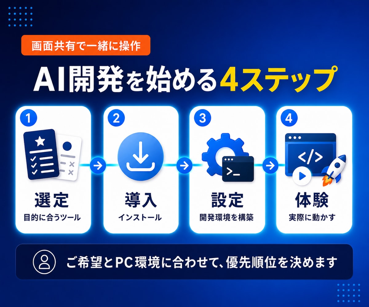 Claude Codeなどの導入支援します 導入からAI開発の開始までしっかりサポート イメージ3