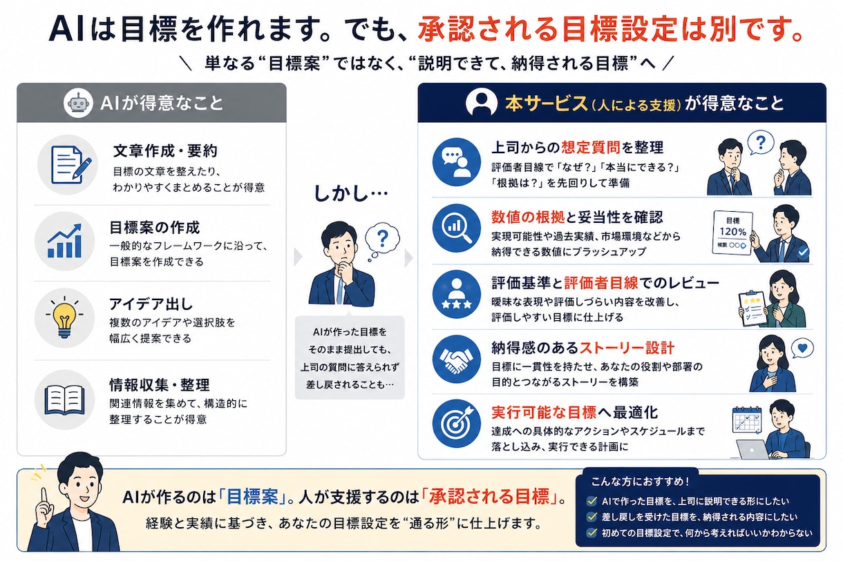 目標設定の苦しみから解放します 100名超の目標設定承認実績で伴走 イメージ2