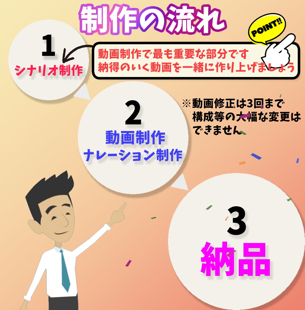 原稿からOK！Vyondで高品質な動画制作します セールスライティングでシナリオからお手伝い！広告・PR動画 イメージ3
