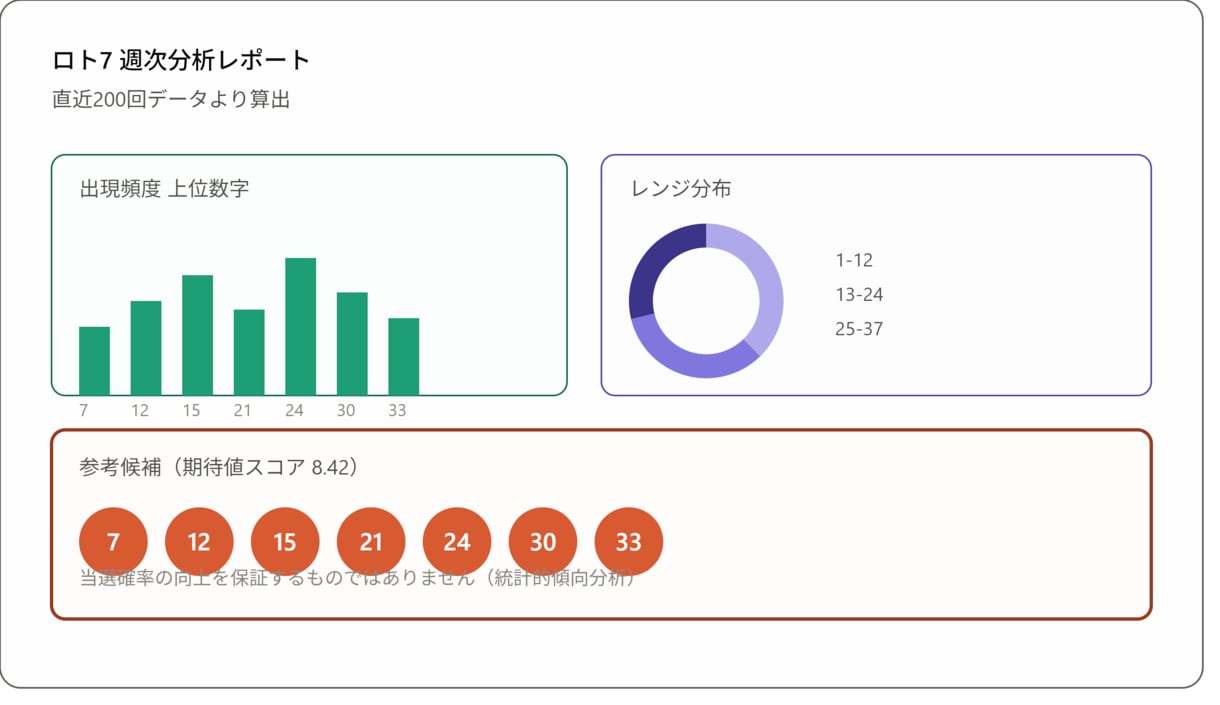 公式データ自動取得のロト7分析AIます 公式データ×AIで毎週自動更新される予想ロジック イメージ1