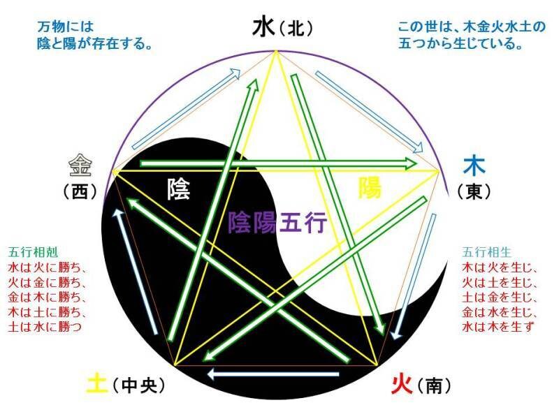 新婚ご夫婦の名前を陰陽五行説で姓名鑑定します 将来生まれてくる子供の名前も大事ですが、実は親の名前も大事！ イメージ6