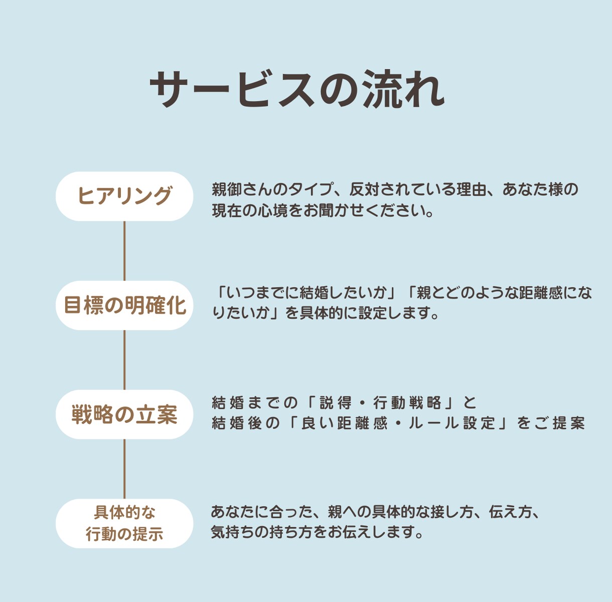 結婚を反対されている方のお悩み聞きます 結婚反対を乗り越え、親と「良い距離感」を保つ戦略相談 イメージ2