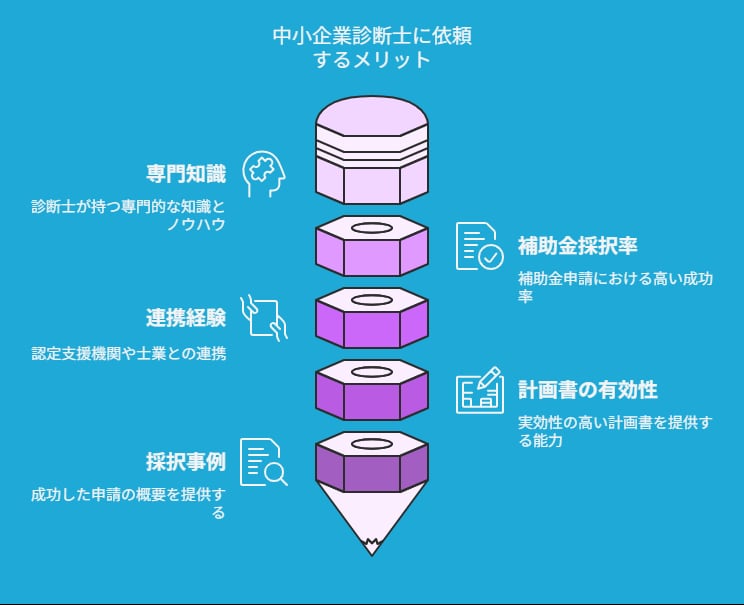 小規模事業者持続化補助金の計画書作成を代行します 実績多数！中小企業診断士が計画書を迅速に！インボイス対応済！ イメージ7