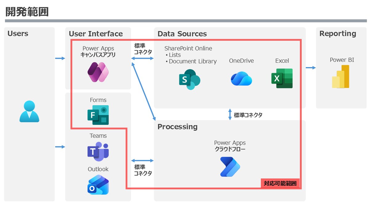 Power Platformで業務アプリ構築します 短納期・低コストにて業務のデジタル化を図ります イメージ2