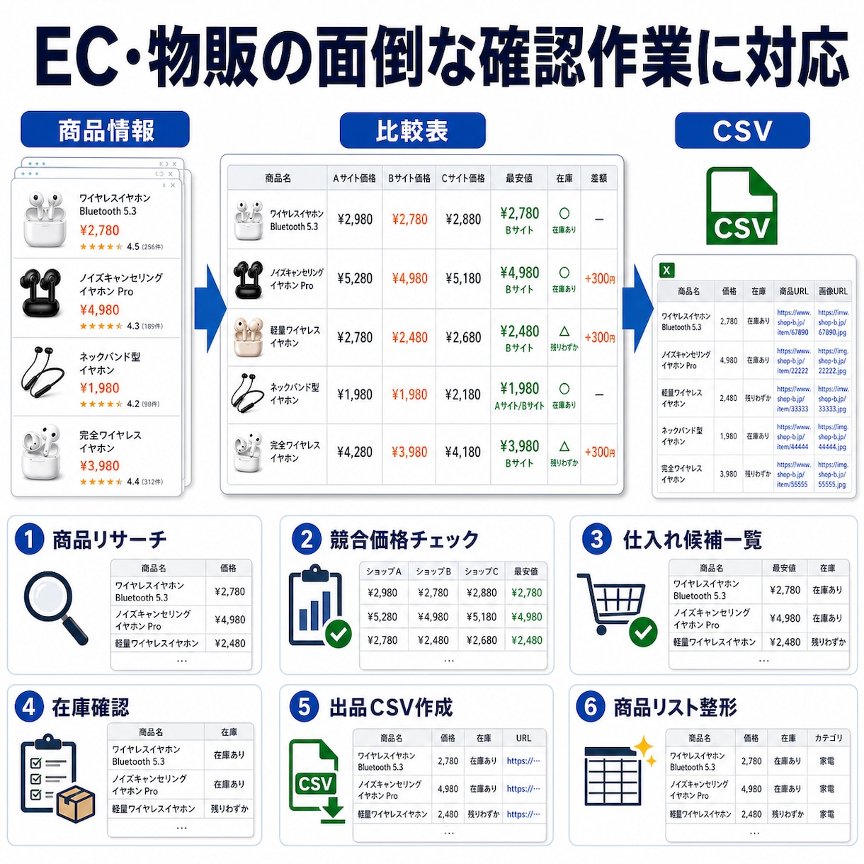 商品リサーチを自動化します 価格比較・商品一覧・CSV整形まで対応します イメージ8