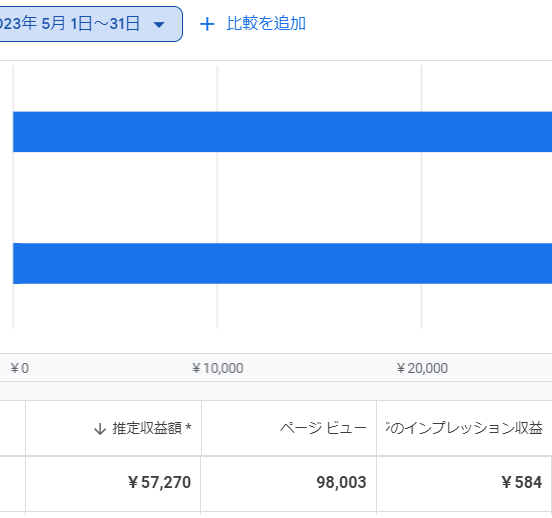 ブログの広告収益・RPM改善します 同じPVでも効率良く収益を上げる イメージ2