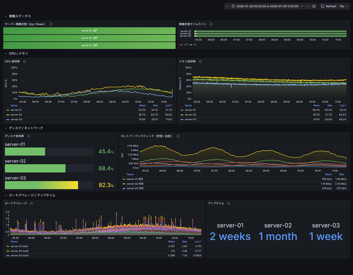 Zabbix/Grafanaで監視環境を構築します AWS・レンタルサーバー・オンプレ対応/現役エンジニア イメージ3